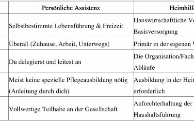 Der Unterschied zwischen Assistenz und Heimhilfe
