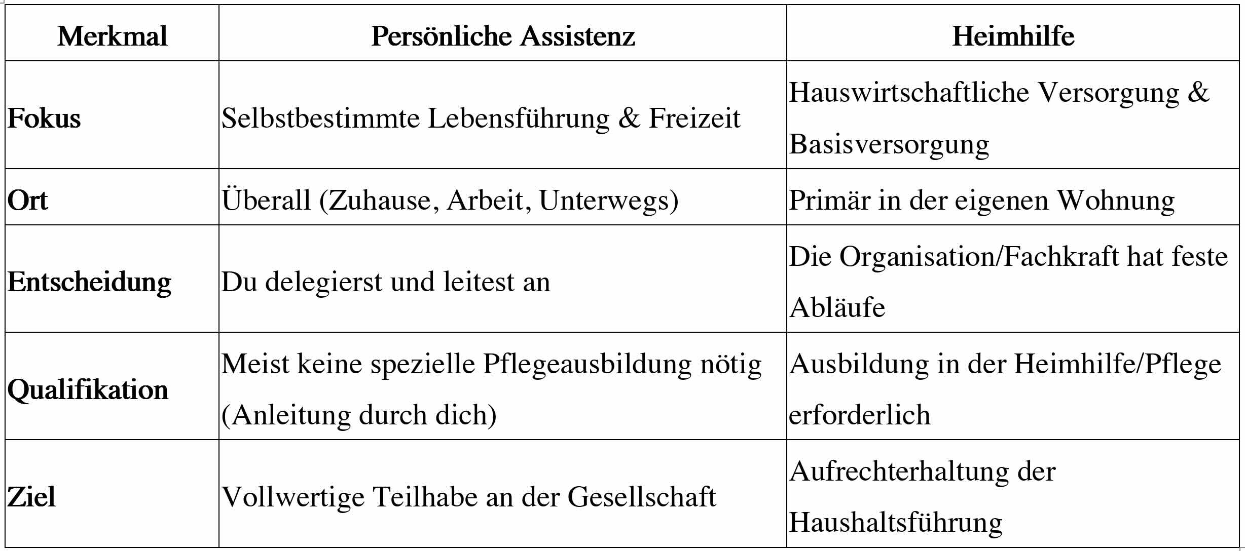 Der Unterschied zwischen Assistenz und Heimhilfe

